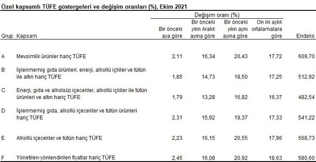 TÜİK Ekim ayı enflasyon rakamlarını açıkladı! Yıllık enflasyon yüzde 20'ye dayandı - Resim: 4