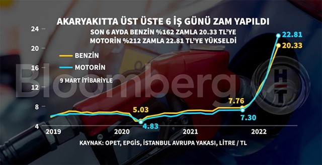 Motorine büyük bir zam daha geldi! 25 Mart 2022 cuma itibariyle motorin litre fiyatı - Resim: 0