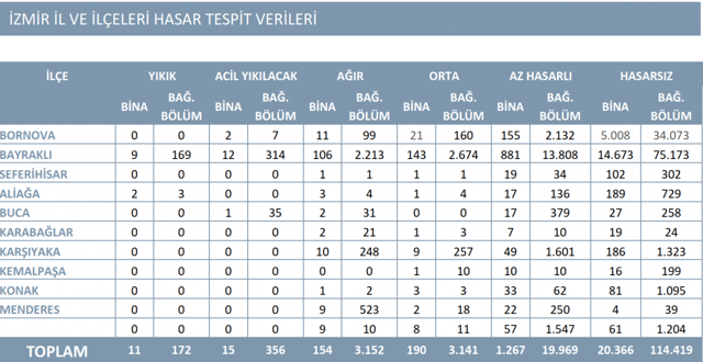 Çevre ve Şehircilik Bakanı Kurum: İzmir'de konutları 1 yıl içinde teslim edeceğiz - Resim: 1