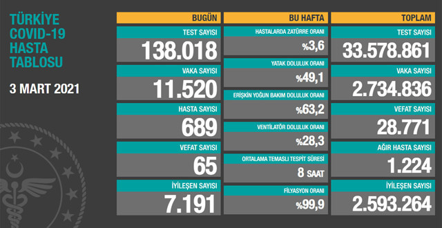 Türkiye 4 Mart 2021 koronavirüs vaka ve ölü sayısı! Sağlık Bakanlığı Kovid-19 tablosu - Resim: 1