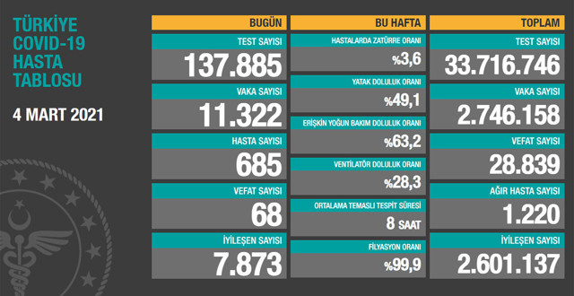 Türkiye 4 Mart 2021 koronavirüs vaka ve ölü sayısı! Sağlık Bakanlığı Kovid-19 tablosu - Resim: 0