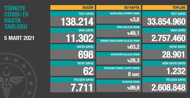 Türkiye 5 Mart 2021 koronavirüs vaka ve ölü sayısı! Sağlık Bakanlığı Kovid-19 tablosu - Resim: 0