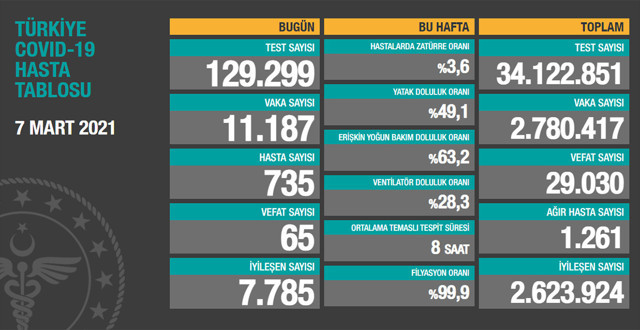 Türkiye 7 Mart 2021 koronavirüs vaka ve ölü sayısı! Sağlık Bakanlığı Kovid-19 tablosu - Resim: 0