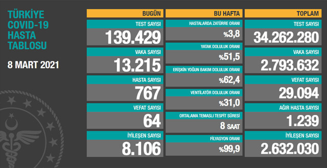 Türkiye 9 Mart 2021 koronavirüs vaka ve ölü sayısı! Sağlık Bakanlığı Kovid-19 tablosu - Resim: 1