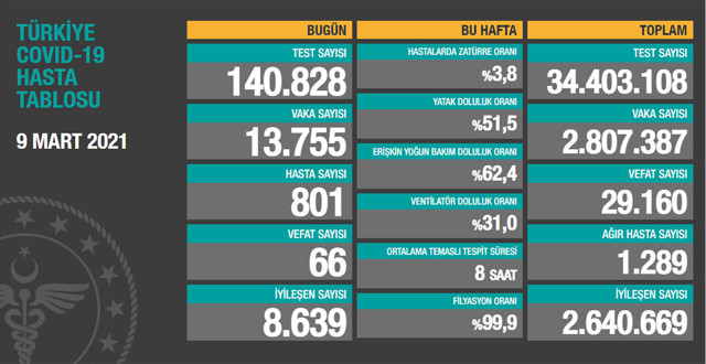 Türkiye 9 Mart 2021 koronavirüs vaka ve ölü sayısı! Sağlık Bakanlığı Kovid-19 tablosu - Resim: 0