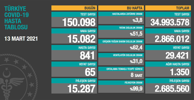 Türkiye 13 Mart 2021 koronavirüs vaka ve ölü sayısı! Sağlık Bakanlığı Kovid-19 tablosu - Resim: 0
