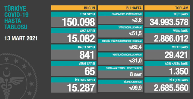 Türkiye 14 Mart 2021 koronavirüs vaka ve ölü sayısı! Sağlık Bakanlığı Kovid-19 tablosu - Resim: 1