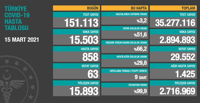Türkiye 16 Mart 2021 koronavirüs vaka ve ölü sayısı! Sağlık Bakanlığı Covid-19 tablosu - Resim: 1