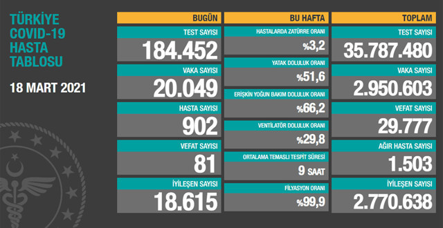 Türkiye'de normalleşme Covid-19'u patlattı vaka sayısı 20 bini aştı - Resim: 0