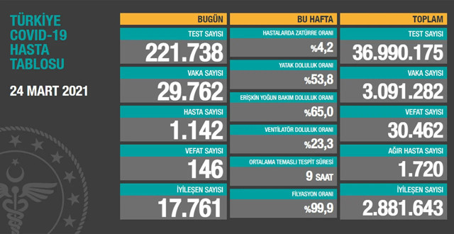 Türkiye 25 Mart 2021 koronavirüs vaka ve ölü sayısı! Sağlık Bakanlığı Covid-19 tablosu - Resim: 1