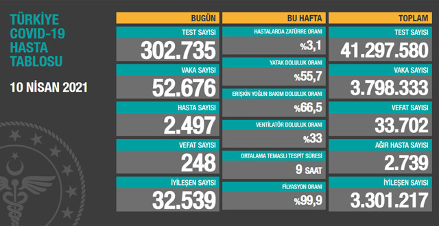 Türkiye 11 Nisan 2021 koronavirüs vaka ve ölü sayısı! Sağlık Bakanlığı Covid-19 tablosu - Resim: 1