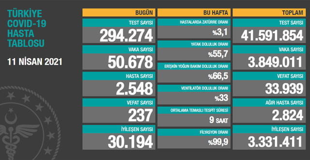Türkiye 11 Nisan 2021 koronavirüs vaka ve ölü sayısı! Sağlık Bakanlığı Covid-19 tablosu - Resim: 0