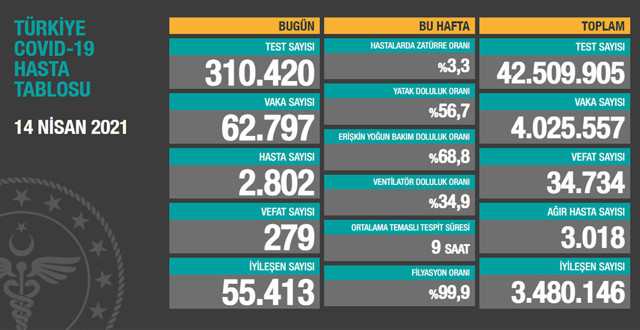 Türkiye 14 Nisan 2021 koronavirüs vaka ve ölü sayısı! Sağlık Bakanlığı Covid-19 tablosu - Resim: 0