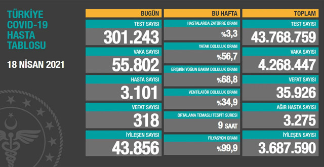 Türkiye 19 Nisan 2021 koronavirüs vaka ve ölü sayısı! Sağlık Bakanlığı Covid-19 tablosu - Resim: 1