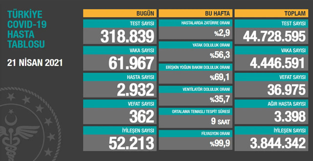 Türkiye 22 Nisan 2021 koronavirüs vaka ve ölü sayısı! Sağlık Bakanlığı Covid-19 tablosu - Resim: 1