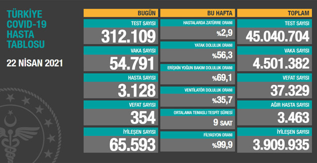 Türkiye 22 Nisan 2021 koronavirüs vaka ve ölü sayısı! Sağlık Bakanlığı Covid-19 tablosu - Resim: 0