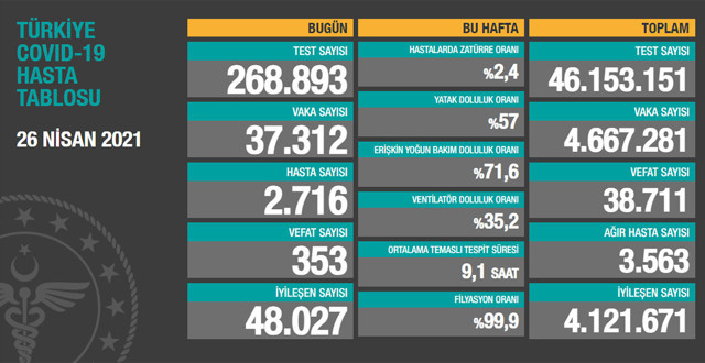 Türkiye 26 Nisan 2021 koronavirüs vaka ve ölü sayısı! Sağlık Bakanlığı Covid-19 tablosu - Resim: 0