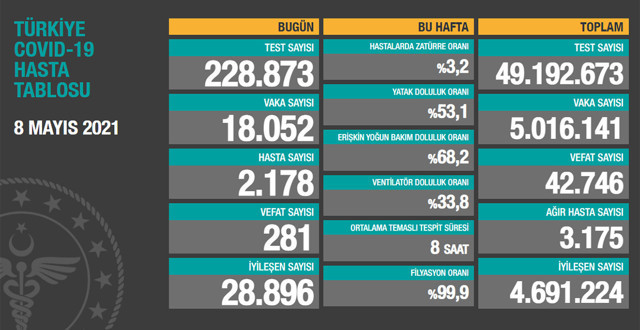 Türkiye 9 Mayıs 2021 koronavirüs vaka ve ölü sayısı! Sağlık Bakanlığı Covid-19 tablosu - Resim: 1