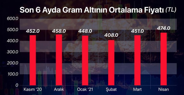 Dolar bir anda 10 kuruş yükseldi! Gram altın 500 liraya yürüyor İslam Memiş'ten 520 lira bombası - Resim: 2