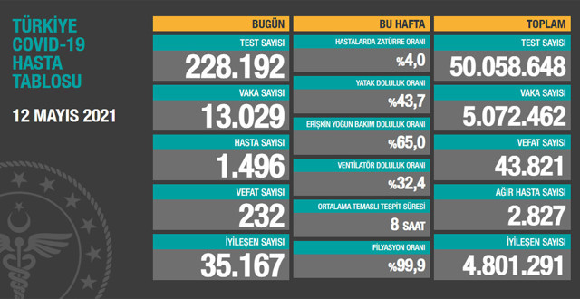 Türkiye 13 Mayıs 2021 koronavirüs vaka ve ölü sayısı! Sağlık Bakanlığı Covid-19 tablosu - Resim: 1