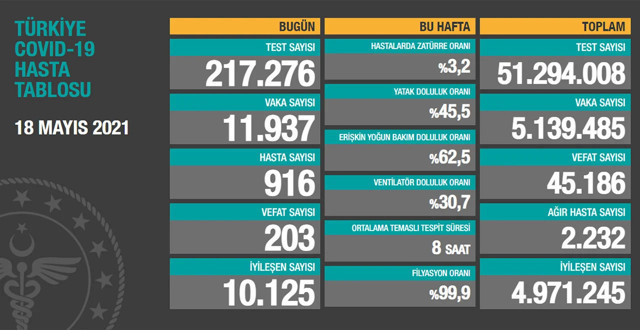 Türkiye 19 Mayıs 2021 koronavirüs vaka ve ölü sayısı! Sağlık Bakanlığı Covid-19 tablosu - Resim: 1