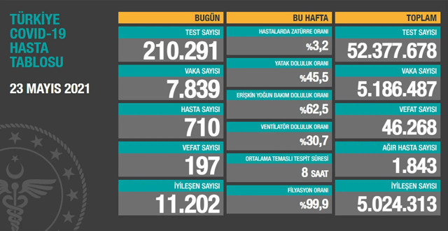 Türkiye 24 Mayıs 2021 koronavirüs vaka ve ölü sayısı! Sağlık Bakanlığı Covid-19 tablosu - Resim: 1