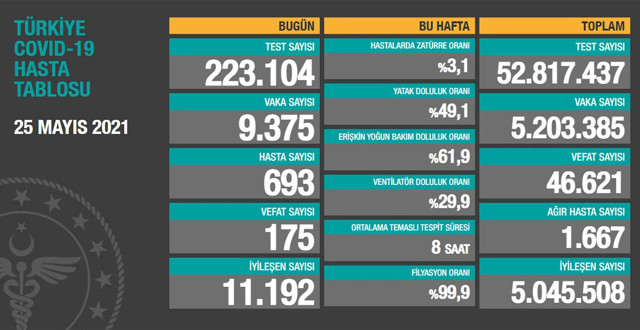 Türkiye 26 Mayıs 2021 koronavirüs vaka ve ölü sayısı! Sağlık Bakanlığı Covid-19 tablosu - Resim: 1