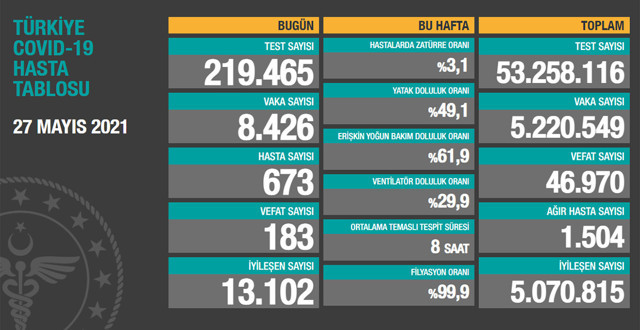 Türkiye 27 Mayıs 2021 koronavirüs vaka ve ölü sayısı! Sağlık Bakanlığı Covid-19 tablosu - Resim: 0