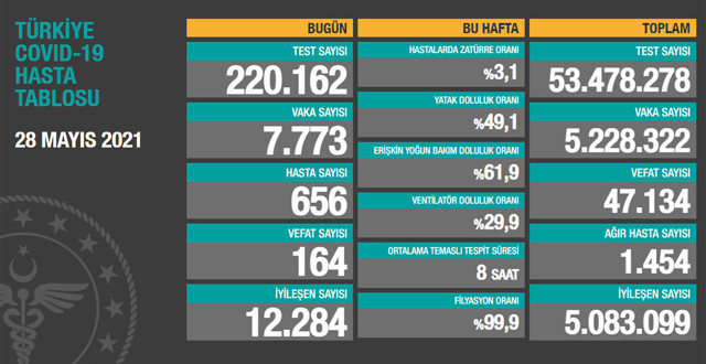 Türkiye 28 Mayıs 2021 koronavirüs vaka ve ölü sayısı! Sağlık Bakanlığı Covid-19 tablosu - Resim: 0