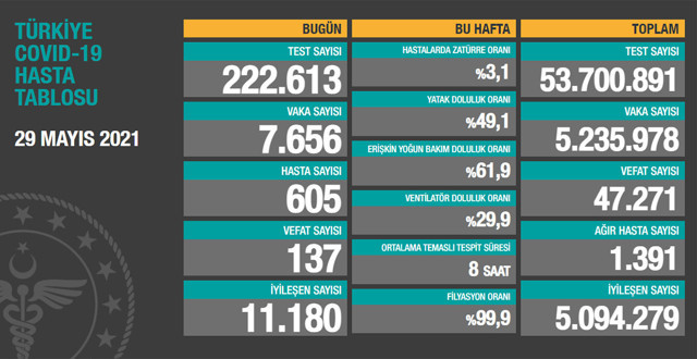 Türkiye 30 Mayıs 2021 koronavirüs vaka ve ölü sayısı! Sağlık Bakanlığı Covid-19 tablosu - Resim: 1