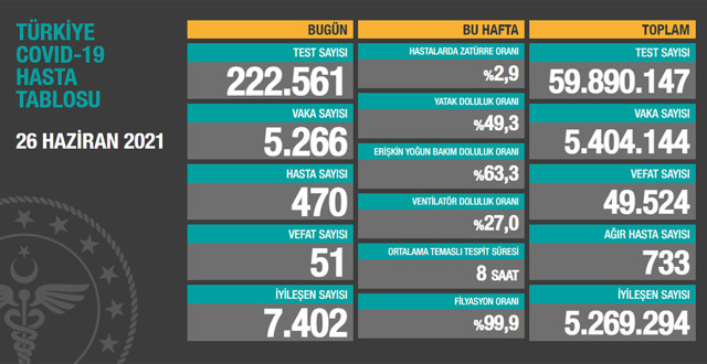 Türkiye 27 Haziran 2021 koronavirüs vaka ve ölü sayısı! Sağlık Bakanlığı Covid-19 tablosu - Resim: 1