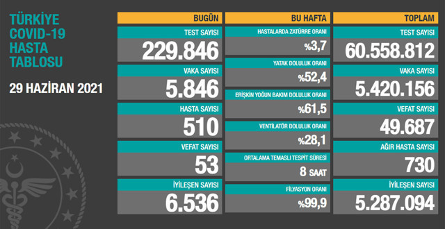 Türkiye 30 Haziran 2021 koronavirüs vaka ve ölü sayısı! Sağlık Bakanlığı Covid-19 tablosu - Resim: 1