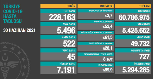 Türkiye 30 Haziran 2021 koronavirüs vaka ve ölü sayısı! Sağlık Bakanlığı Covid-19 tablosu - Resim: 0