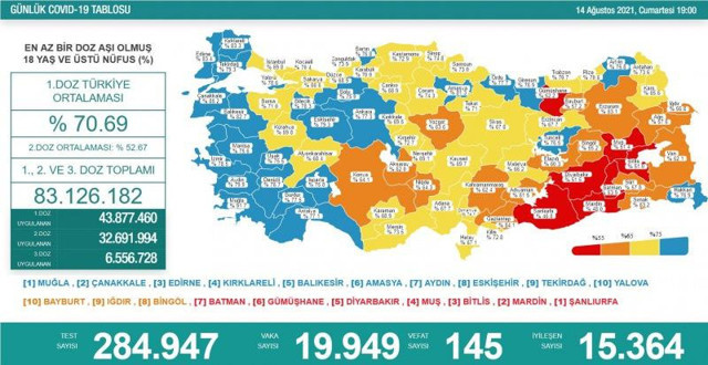 Türkiye 14 Ağustos 2021 koronavirüs vaka ve ölü sayısı! Sağlık Bakanlığı Covid-19 tablosu - Resim: 0