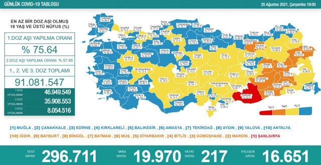 Türkiye 26 Ağustos 2021 koronavirüs vaka ve ölü sayısı! Sağlık Bakanlığı Covid-19 tablosu - Resim: 1