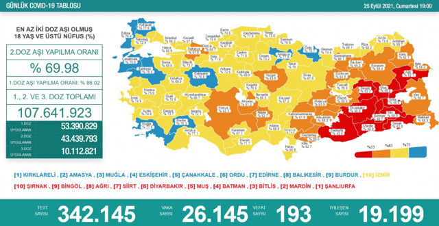 Türkiye 26 Eylül 2021 koronavirüs vaka ve ölü sayısı! Sağlık Bakanlığı Covid-19 tablosu - Resim: 1