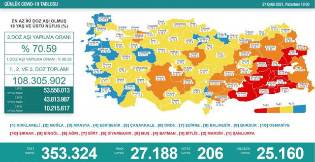 Türkiye 27 Eylül 2021 koronavirüs vaka ve ölü sayısı! Sağlık Bakanlığı Covid-19 tablosu - Resim: 0