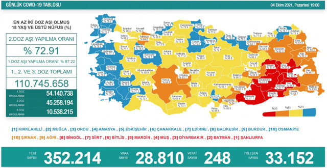 Türkiye 5 Ekim 2021 koronavirüs vaka ve ölü sayısı! Sağlık Bakanlığı Covid-19 tablosu - Resim: 1