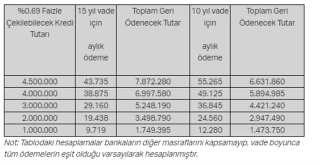 Orta gelirliye konut kampanyası bugün başladı: İşte örnek ödeme planı! - Resim: 0