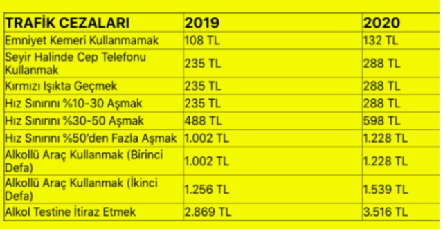Kırmızı ışıkta geçmek kaç para oldu 2020 trafik cezaları listesi - Resim: 0