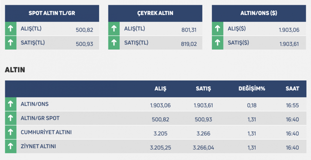 Gram altın 500 lirayı aşarak tarihi rekor kırdı! Dolar ve eurodan üst üste rekorlar - Resim: 0