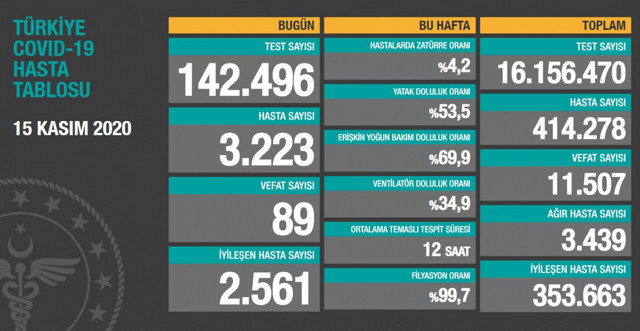 Türkiye'deki koronavirüs vaka ve ölü sayısında son durum (15 Kasım Pazar) - Resim: 0