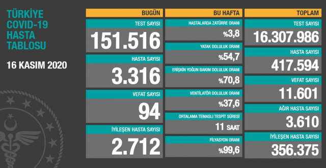 Türkiye'deki koronavirüs vaka ve ölü sayısında son durum (17 Kasım Salı) - Resim: 1