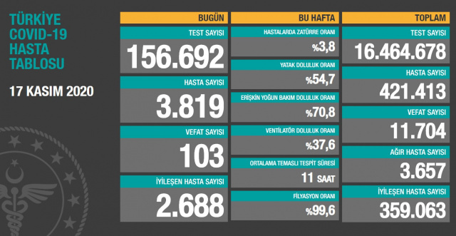 Türkiye'deki koronavirüs vaka ve ölü sayısında son durum (17 Kasım Salı) - Resim: 0