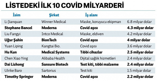 Korona aşısını bulan Uğur Şahin Forbes'in 'dolar milyarderi' listesine girdi! Serveti ne kadar - Resim: 0