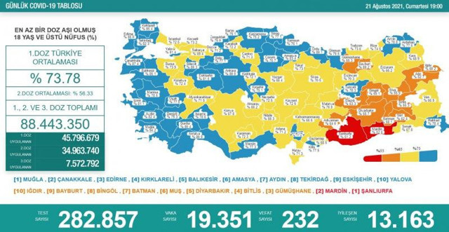 Türkiye 21 Ağustos 2021 koronavirüs vaka ve ölü sayısı! Sağlık Bakanlığı Covid-19 tablosu - Resim: 0