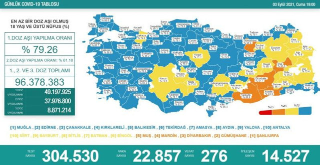 Türkiye 4 Eylül 2021 koronavirüs vaka ve ölü sayısı! Sağlık Bakanlığı Covid-19 tablosu - Resim: 1