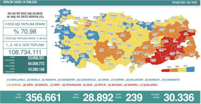 Türkiye 28 Eylül 2021 koronavirüs vaka ve ölü sayısı! Sağlık Bakanlığı Covid-19 tablosu - Resim: 0
