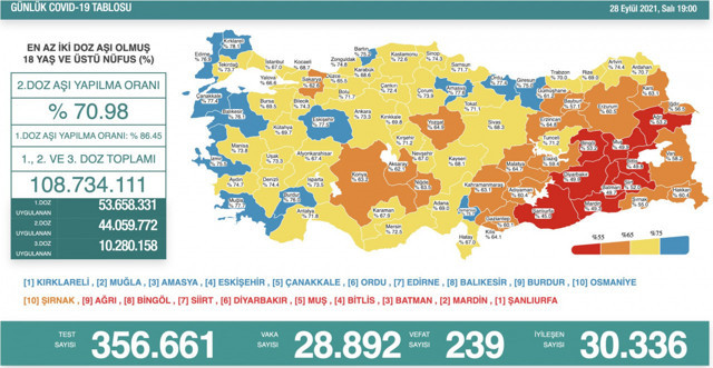 Türkiye 29 Eylül 2021 koronavirüs vaka ve ölü sayısı! Sağlık Bakanlığı Covid-19 tablosu - Resim: 1