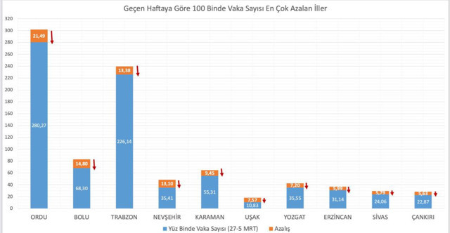 Sağlık Bakanı Fahrettin Koca son hafta vakalarda artış ve azalış olan illeri duyurdu - Resim: 1